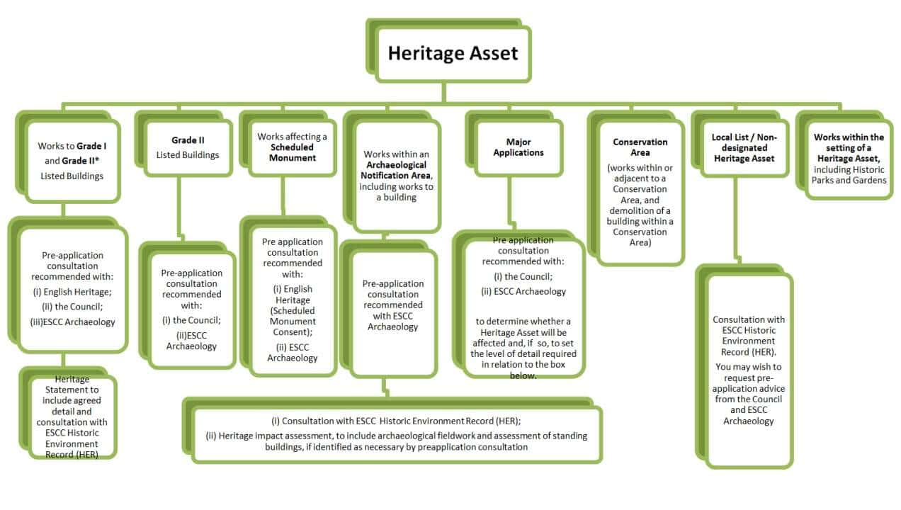 different types of heritage impact assessment