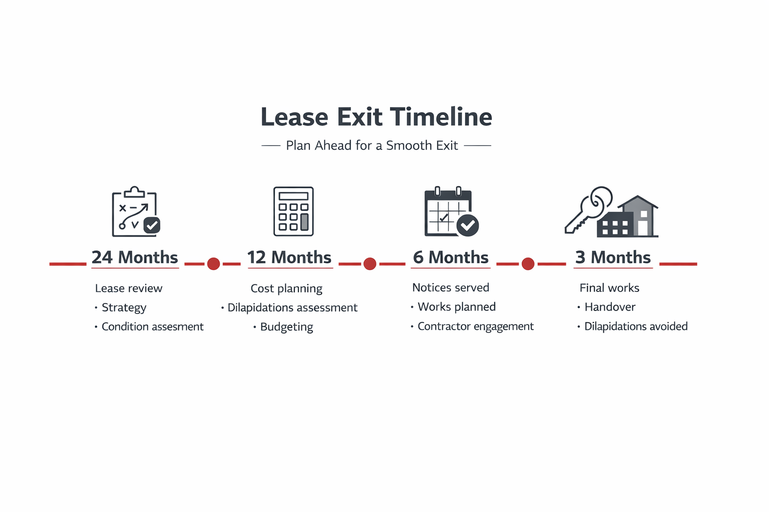 lease exit timeline what to do and when